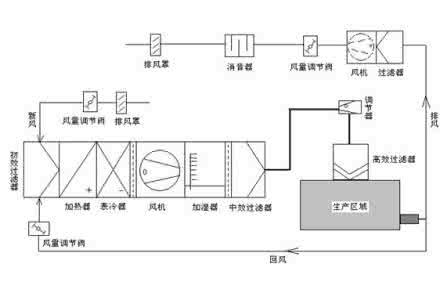 潔凈室空調(diào)安裝有哪些安裝要求？